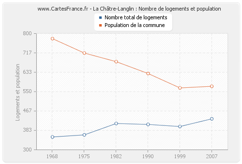 La Châtre-Langlin : Nombre de logements et population